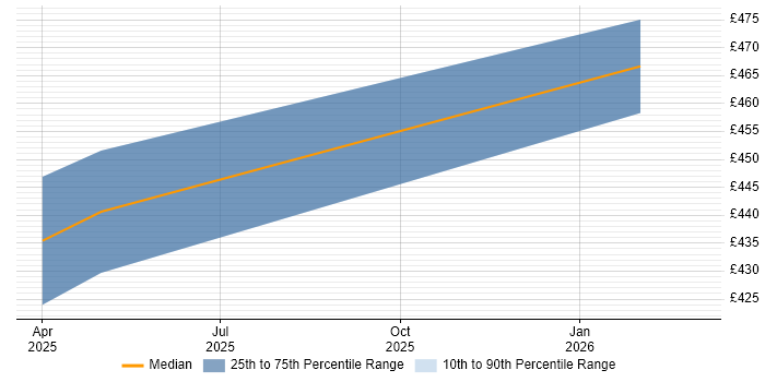 Contractor daily rate distribution trend for jobs in Devon citing Inclusive Design
