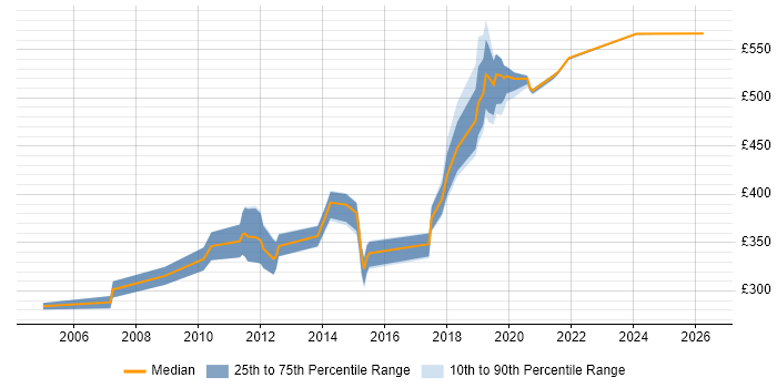 Contractor daily rate distribution trend for jobs in Devon citing Influencing Skills