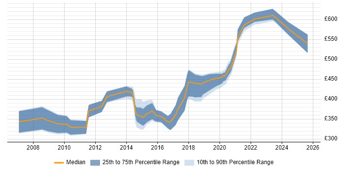 Contractor daily rate distribution trend for jobs in Devon citing Information Security Contractor daily rate distribution trend for jobs in Devon citing Information Security