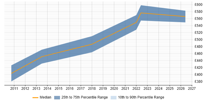 Contractor daily rate distribution trend for Infrastructure Architect job vacancies in Devon