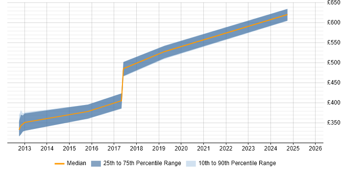 Contractor daily rate distribution trend for jobs in Devon citing Infrastructure Automation