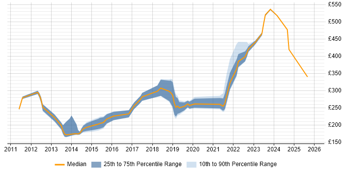 Contractor daily rate distribution trend for Infrastructure Engineer job vacancies in Devon