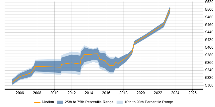Contractor daily rate distribution trend for Infrastructure Manager job vacancies in Devon