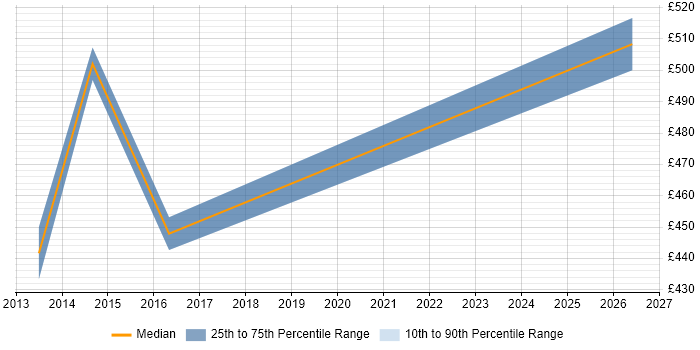 Contractor daily rate distribution trend for Infrastructure Technical Architect job vacancies in Devon