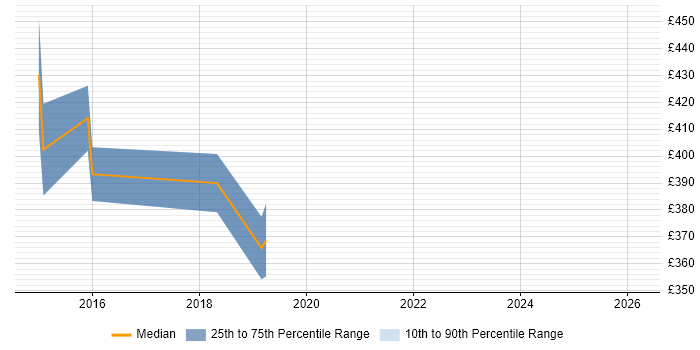 Contractor daily rate distribution trend for jobs in Devon citing IntelliJ