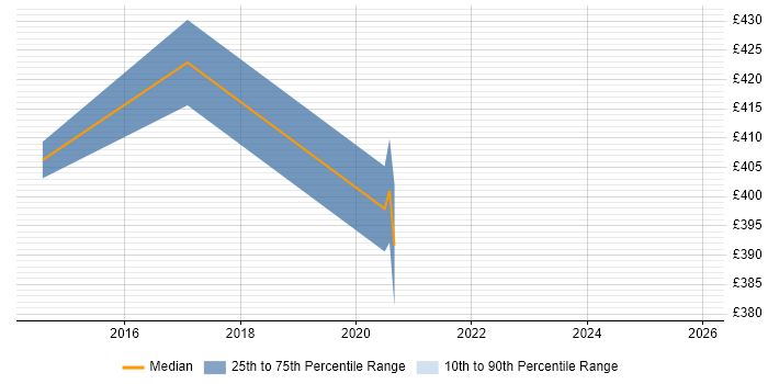 Contractor daily rate distribution trend for Interaction Designer job vacancies in Devon