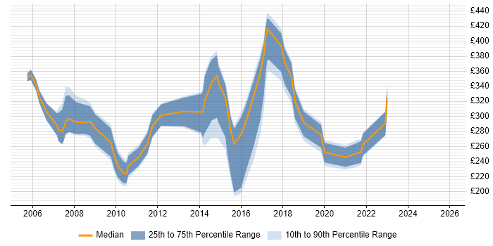 Contractor daily rate distribution trend for jobs in Devon citing Internet