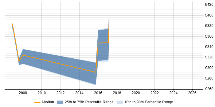 Contractor daily rate distribution trend for jobs in Devon citing Intrusion Detection