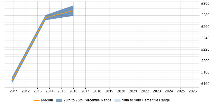 Contractor daily rate distribution trend for jobs in Devon citing Inventory Management