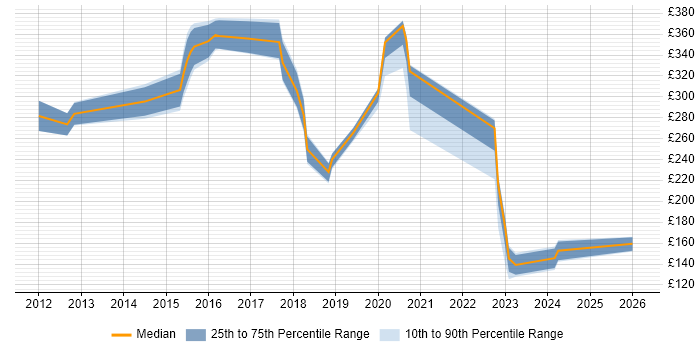 Contractor daily rate distribution trend for IT Analyst job vacancies in Devon