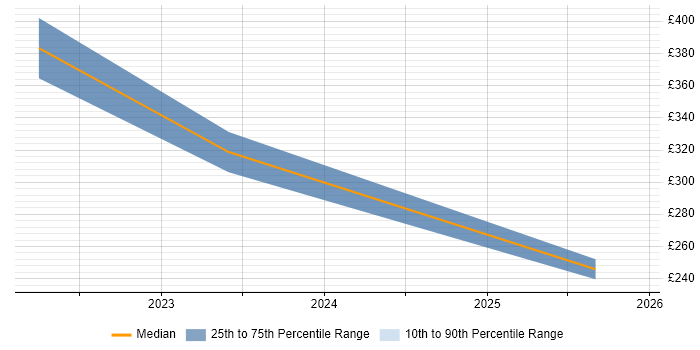 Contractor daily rate distribution trend for IT Infrastructure Engineer job vacancies in Devon
