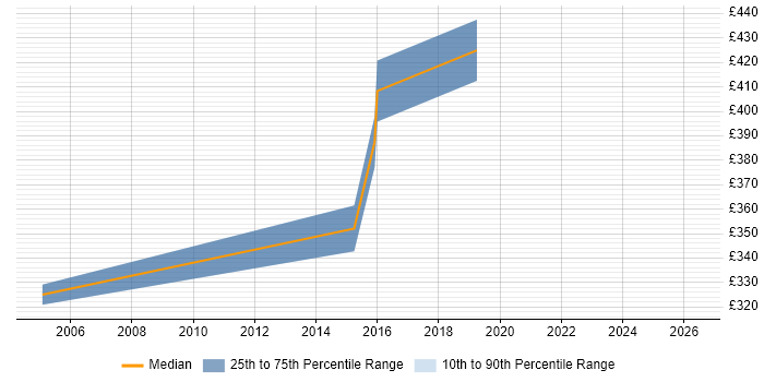 Contractor daily rate distribution trend for IT Infrastructure Manager job vacancies in Devon