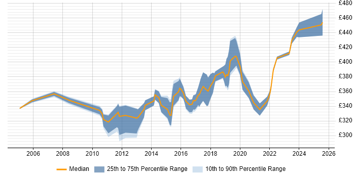 Contractor daily rate distribution trend for IT Project Manager job vacancies in Devon