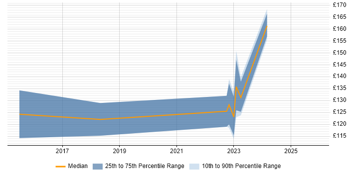 Contractor daily rate distribution trend for IT Support Analyst job vacancies in Devon