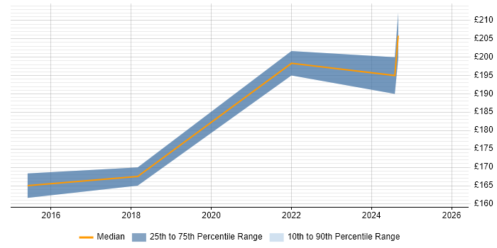 Contractor daily rate distribution trend for IT Support Specialist job vacancies in Devon