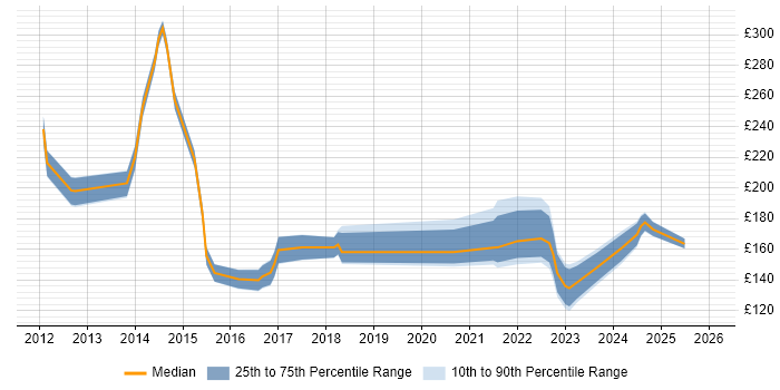 Contractor daily rate distribution trend for IT Support job vacancies in Devon