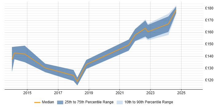 Contractor daily rate distribution trend for IT Technician job vacancies in Devon
