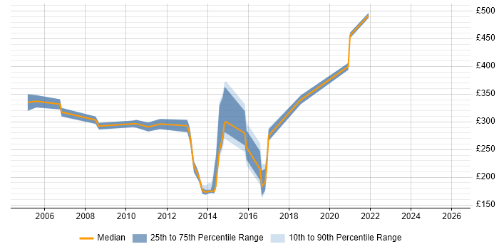 Contractor daily rate distribution trend for jobs in Devon citing ITIL Certification