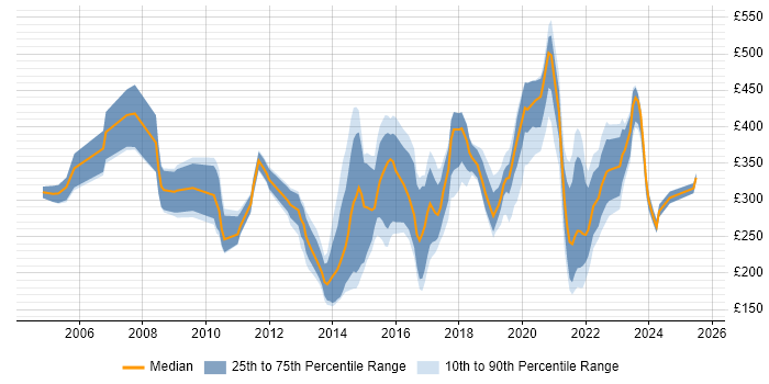 Contractor daily rate distribution trend for jobs in Devon citing ITIL