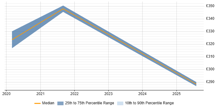 Contractor daily rate distribution trend for jobs in Devon citing iTrent Contractor daily rate distribution trend for jobs in Devon citing iTrent