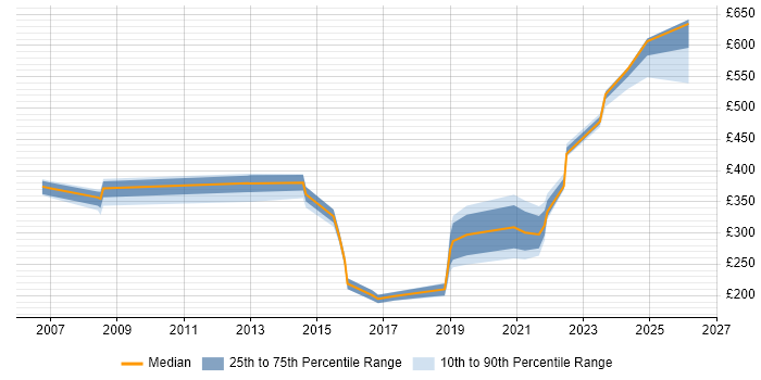 Contractor daily rate distribution trend for jobs in Devon citing ITSM