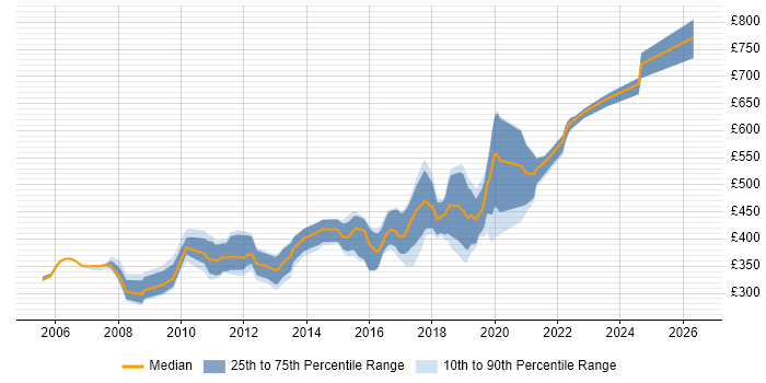 Contractor daily rate distribution trend for Java Developer job vacancies in Devon