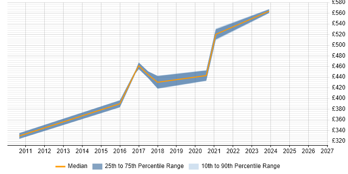 Contractor daily rate distribution trend for Java Engineer job vacancies in Devon