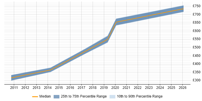 Contractor daily rate distribution trend for jobs in Devon citing JD Edwards