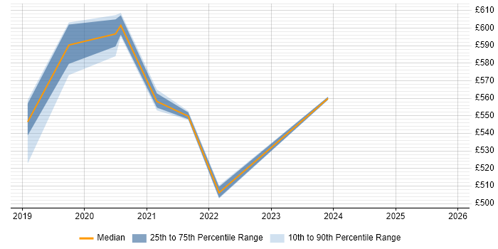 Contractor daily rate distribution trend for jobs in Devon citing Jest