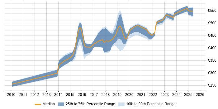 Contractor daily rate distribution trend for jobs in Devon citing JIRA