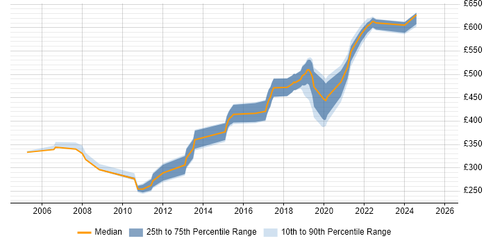 Contractor daily rate distribution trend for jobs in Devon citing JUnit