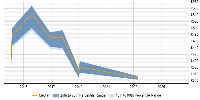 Contractor daily rate distribution trend for jobs in Devon citing Knowledge Management