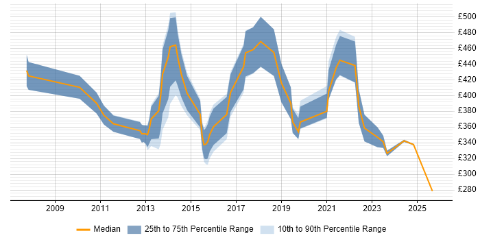 Contractor daily rate distribution trend for jobs in Devon citing Knowledge Transfer