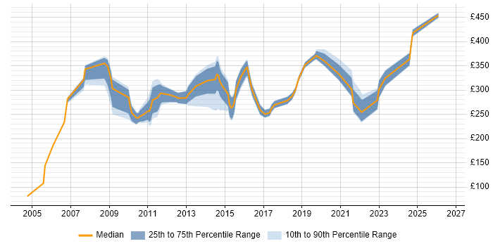 Contractor daily rate distribution trend for jobs in Devon citing LAN