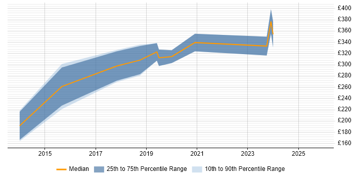 Contractor daily rate distribution trend for jobs in Devon citing Laravel