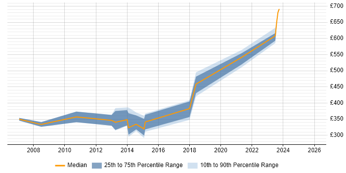 Contractor daily rate distribution trend for jobs in Devon citing LDAP