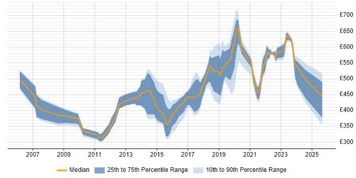 Contractor daily rate distribution trend for Lead job vacancies in Devon Contractor daily rate distribution trend for Lead job vacancies in Devon