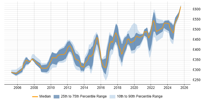 Contractor daily rate distribution trend for jobs in Devon citing Linux