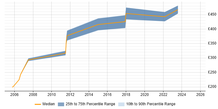 Contractor daily rate distribution trend for jobs in Devon citing Load Testing Contractor daily rate distribution trend for jobs in Devon citing Load Testing