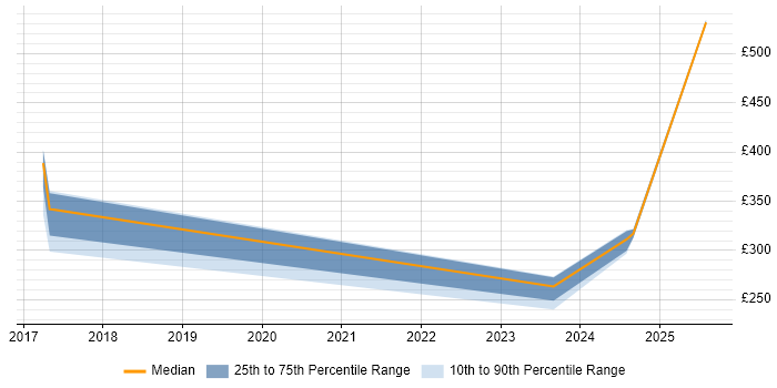 Contractor daily rate distribution trend for jobs in Devon citing Mac OS