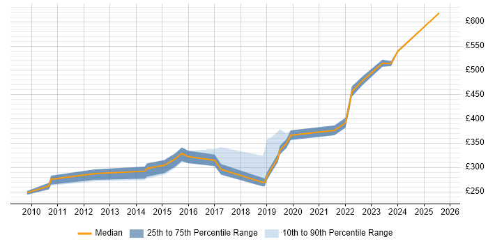 Contractor daily rate distribution trend for jobs in Devon citing Manufacturing