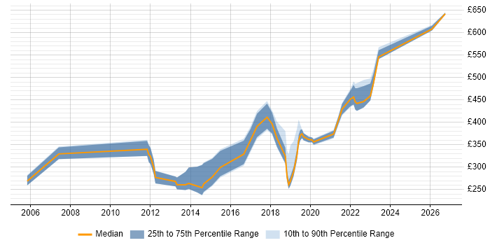 Contractor daily rate distribution trend for jobs in Devon citing Marketing