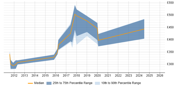 Contractor daily rate distribution trend for jobs in Devon citing Mathematics