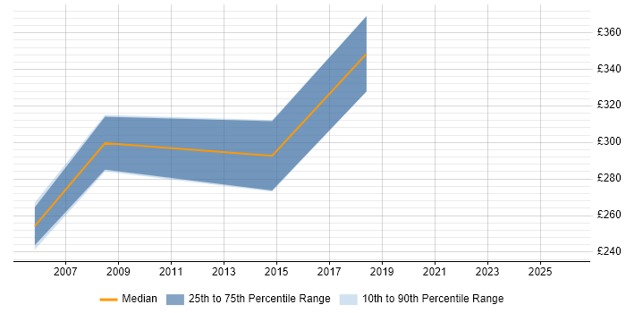 Contractor daily rate distribution trend for jobs in Devon citing McAfee