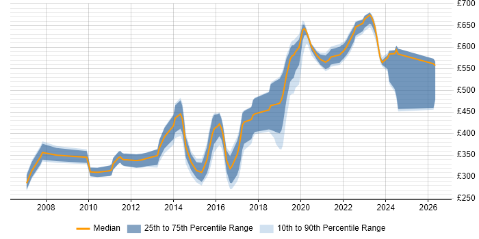 Contractor daily rate distribution trend for jobs in Devon citing Mentoring