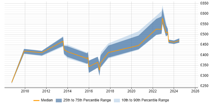Contractor daily rate distribution trend for jobs in Devon citing Metadata Contractor daily rate distribution trend for jobs in Devon citing Metadata