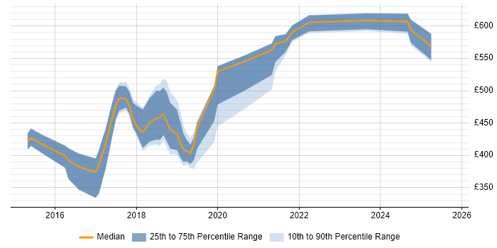 Contractor daily rate distribution trend for jobs in Devon citing Microservices