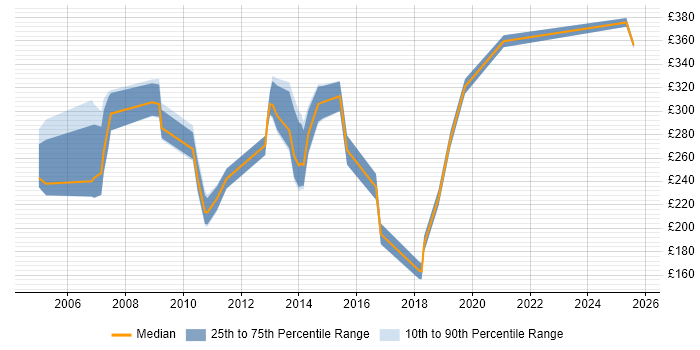 Contractor daily rate distribution trend for jobs in Devon citing Microsoft Certification Contractor daily rate distribution trend for jobs in Devon citing Microsoft Certification