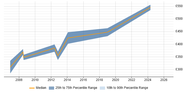 Contractor daily rate distribution trend for Microsoft Consultant job vacancies in Devon