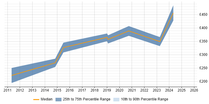 Contractor daily rate distribution trend for Microsoft Engineer job vacancies in Devon